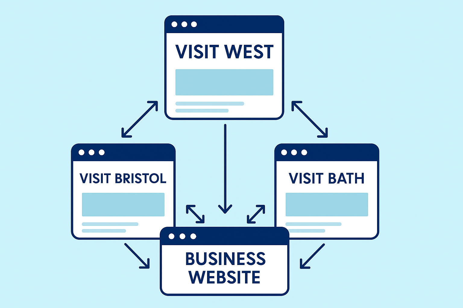 Visit West websites